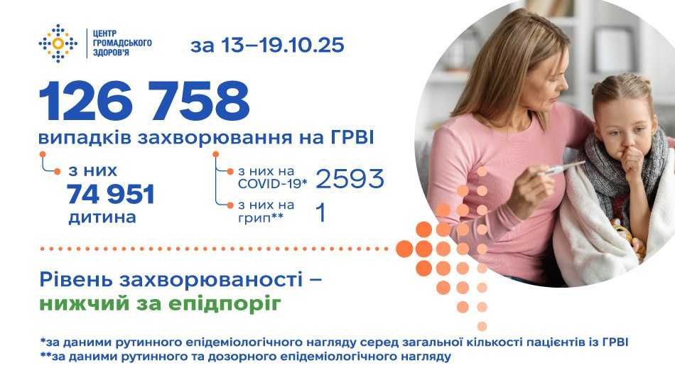 Захворюваність на ГРВІ: понад 126 тисяч нових випадків за минулий тиждень